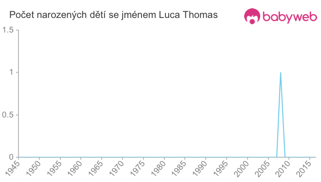 Počet dětí narozených se jménem Luca Thomas
