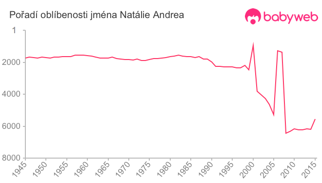 Pořadí oblíbenosti jména Natálie Andrea