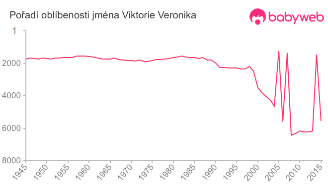 Pořadí oblíbenosti jména Viktorie Veronika