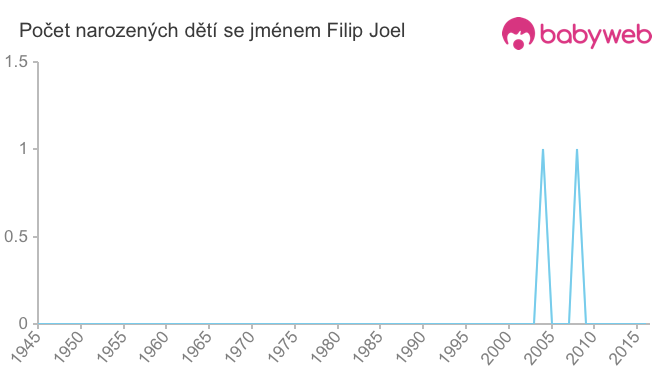 Počet dětí narozených se jménem Filip Joel