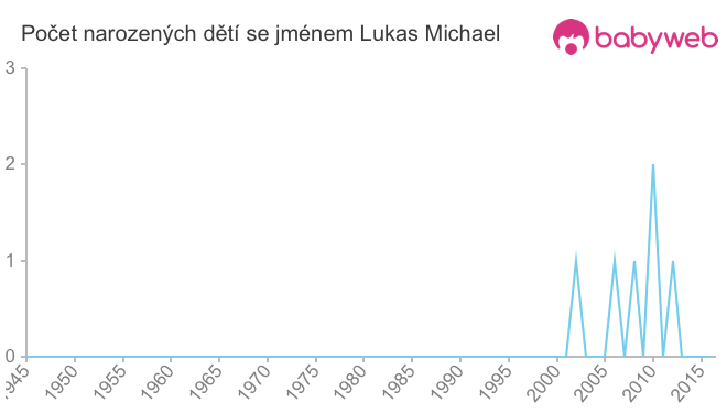 Počet dětí narozených se jménem Lukas Michael