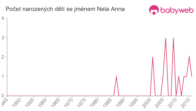 Počet dětí narozených se jménem Nela Anna