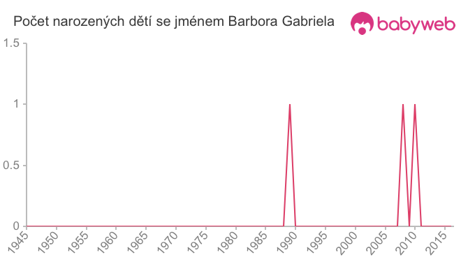 Počet dětí narozených se jménem Barbora Gabriela