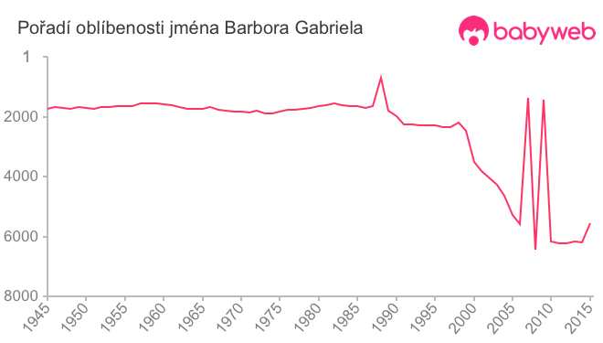Pořadí oblíbenosti jména Barbora Gabriela