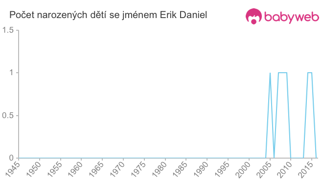 Počet dětí narozených se jménem Erik Daniel