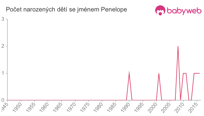 Počet dětí narozených se jménem Penelope