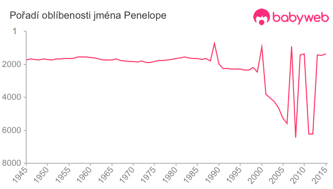 Pořadí oblíbenosti jména Penelope