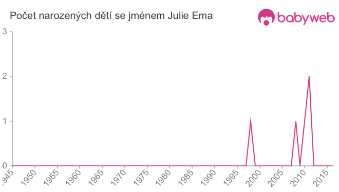 Počet dětí narozených se jménem Julie Ema