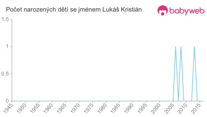 Počet dětí narozených se jménem Lukáš Kristián