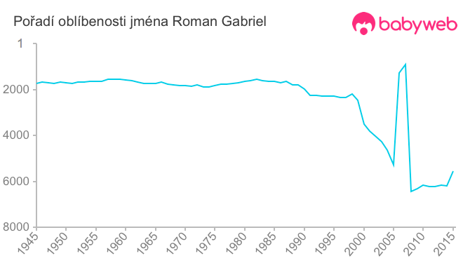 Pořadí oblíbenosti jména Roman Gabriel