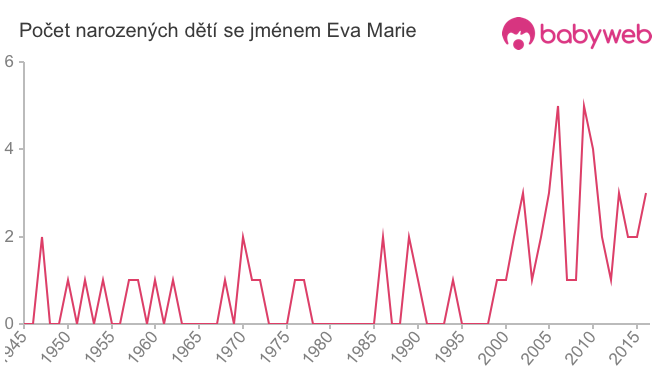 Počet dětí narozených se jménem Eva Marie