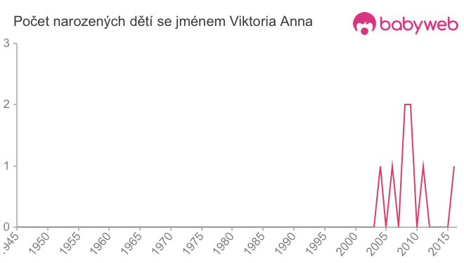 Počet dětí narozených se jménem Viktoria Anna