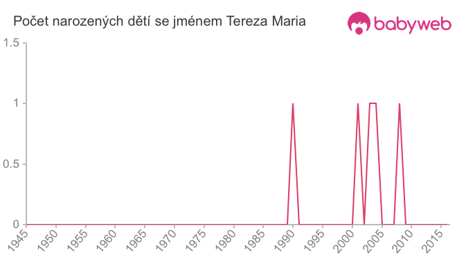 Počet dětí narozených se jménem Tereza Maria
