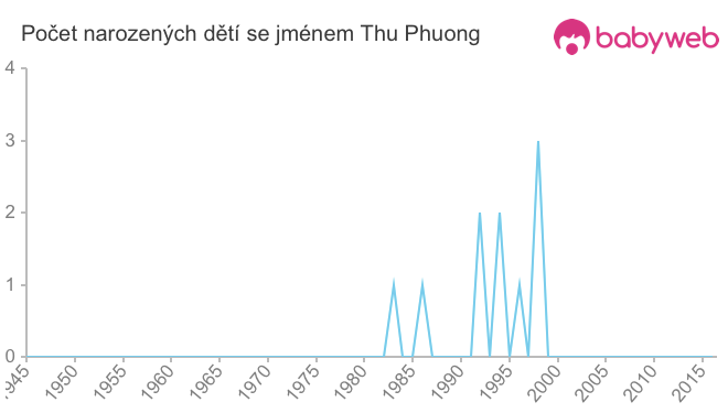 Počet dětí narozených se jménem Thu Phuong