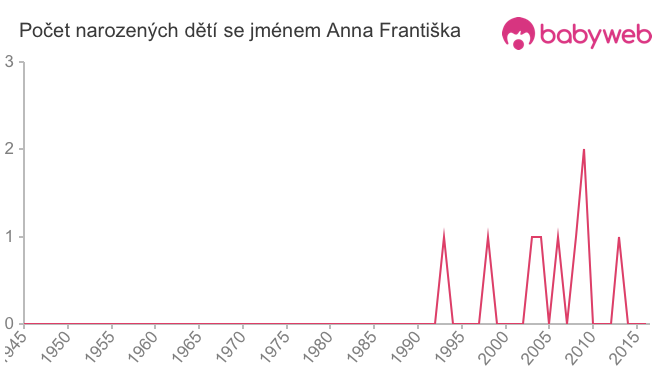 Počet dětí narozených se jménem Anna Františka