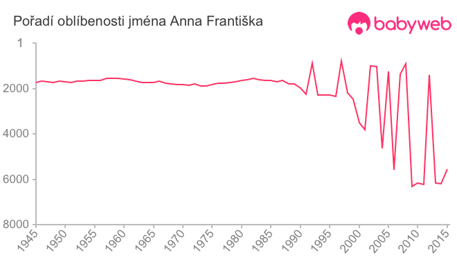 Pořadí oblíbenosti jména Anna Františka
