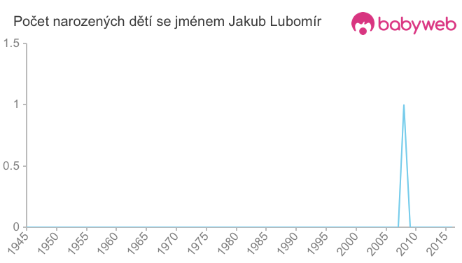 Počet dětí narozených se jménem Jakub Lubomír
