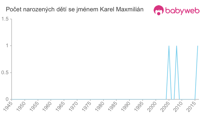 Počet dětí narozených se jménem Karel Maxmilián