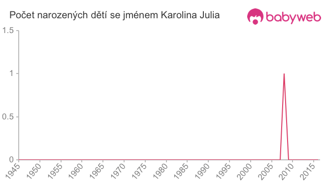 Počet dětí narozených se jménem Karolina Julia