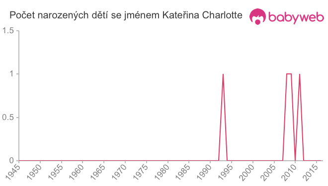 Počet dětí narozených se jménem Kateřina Charlotte