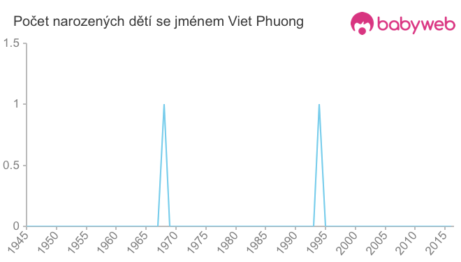 Počet dětí narozených se jménem Viet Phuong