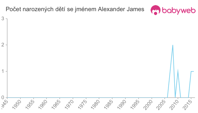Počet dětí narozených se jménem Alexander James