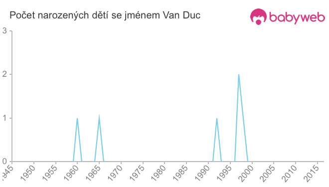 Počet dětí narozených se jménem Van Duc