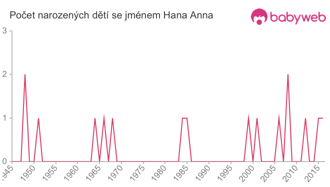 Počet dětí narozených se jménem Hana Anna