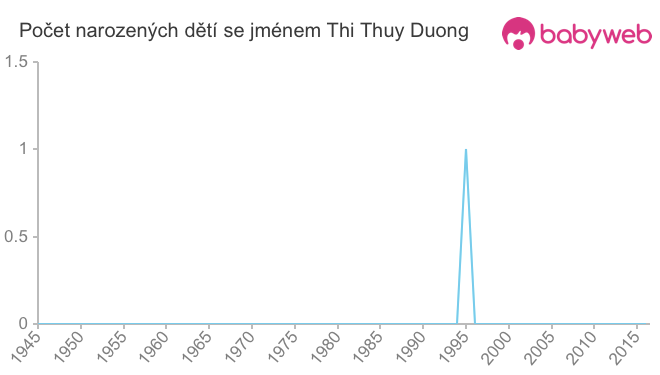 Počet dětí narozených se jménem Thi Thuy Duong