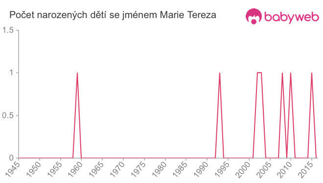 Počet dětí narozených se jménem Marie Tereza