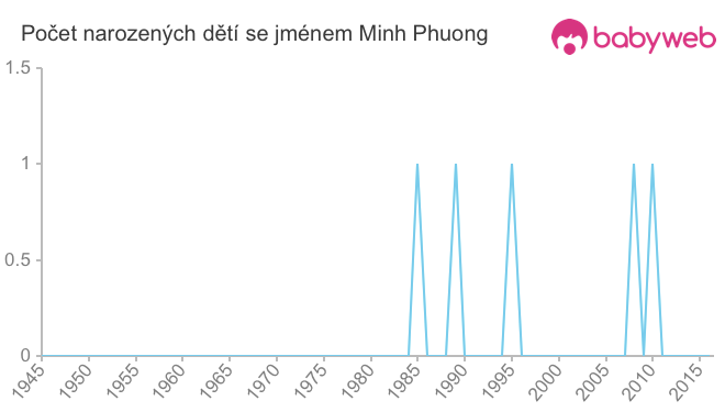 Počet dětí narozených se jménem Minh Phuong