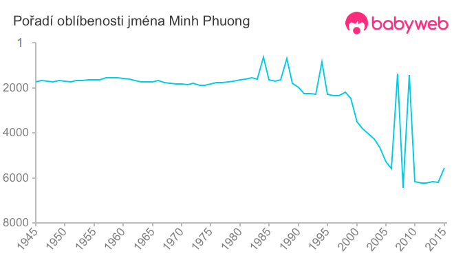 Pořadí oblíbenosti jména Minh Phuong
