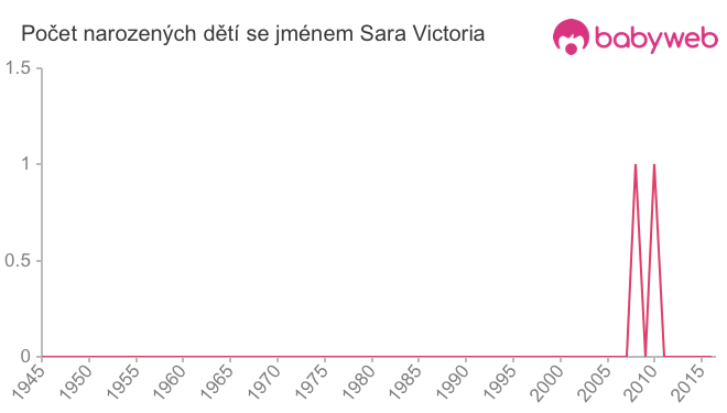 Počet dětí narozených se jménem Sara Victoria