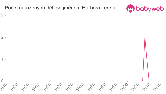 Počet dětí narozených se jménem Barbora Tereza