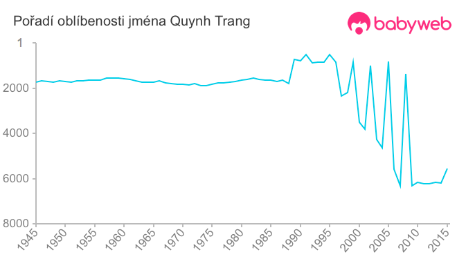Pořadí oblíbenosti jména Quynh Trang