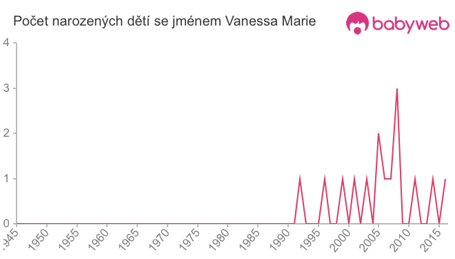 Počet dětí narozených se jménem Vanessa Marie