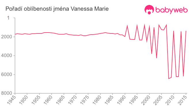 Pořadí oblíbenosti jména Vanessa Marie