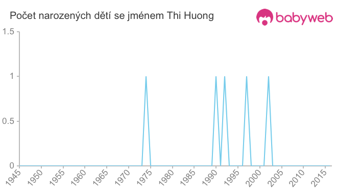 Počet dětí narozených se jménem Thi Huong