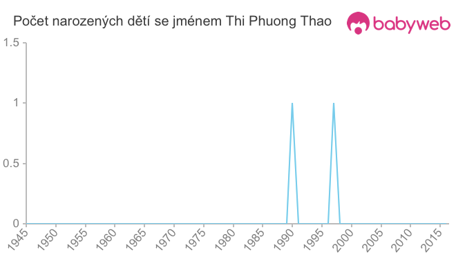 Počet dětí narozených se jménem Thi Phuong Thao