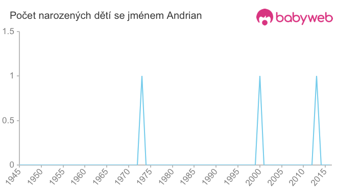 Počet dětí narozených se jménem Andrian