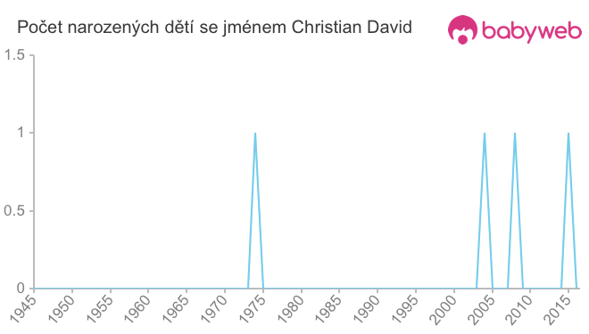 Počet dětí narozených se jménem Christian David