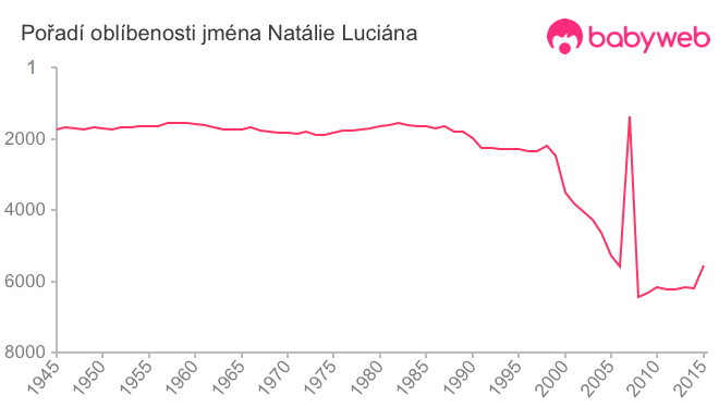 Pořadí oblíbenosti jména Natálie Luciána Pořadí oblíbenosti jména Natálie Luciána