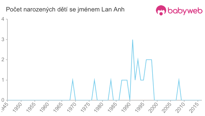 Počet dětí narozených se jménem Lan Anh