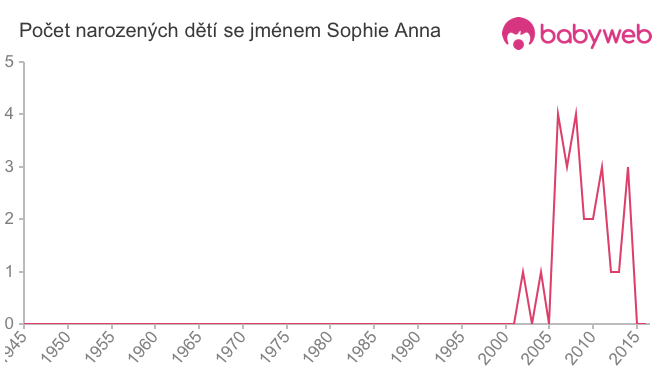 Počet dětí narozených se jménem Sophie Anna