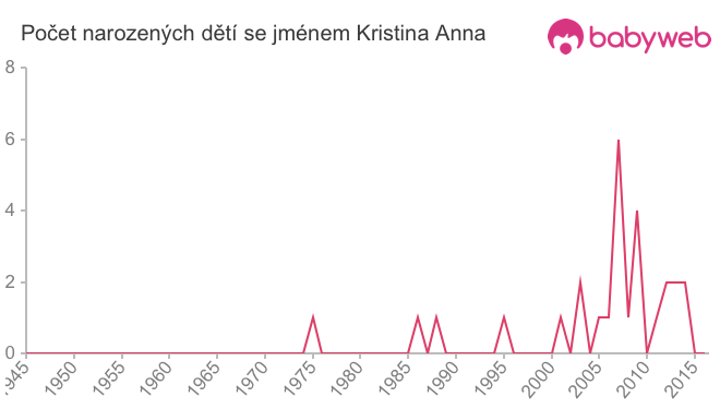 Počet dětí narozených se jménem Kristina Anna