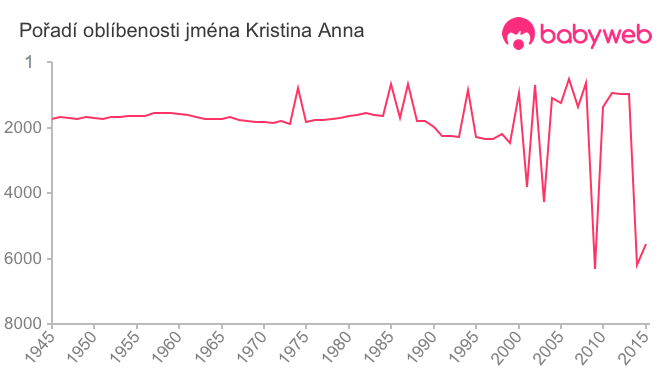 Pořadí oblíbenosti jména Kristina Anna